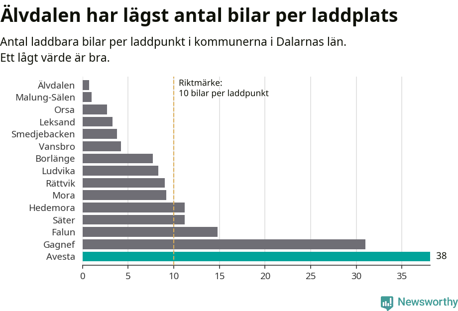 Graf: Antal laddplatser per laddbar bil i Dalarnas län